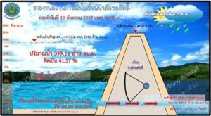 โครงการส่งน้ำและบำรุงรักษาป่าสักชลสิทธิ์แจ้งเตือนประชาชนเฝ้าระวังและติดตาม สถานการณ์น้ำเขื่อนป่าสักชลสิทธิ์เพิ่มการระบายน้ำ