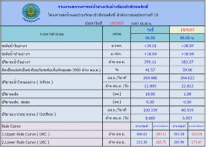 โครงการส่งน้ำและบำรุงรักษาป่าสักชลสิทธิ์แจ้งเตือนประชาชนเฝ้าระวังและติดตาม สถานการณ์น้ำเขื่อนป่าสักชลสิทธิ์เพิ่มการระบายน้ำ