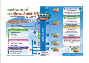 เตือนเฝ้าระวังคลองชัยนาท - ป่าสักระดับน้ำสูงขึ้น อีก 0.60 – 1.00 เมตร
