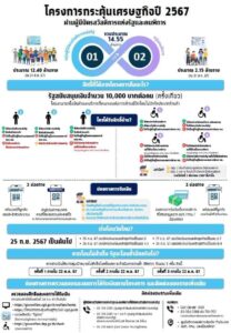 กลุ่มเปราะบาง จ่าย 10,000 เริ่มโอน 25 ก.ย.นี้