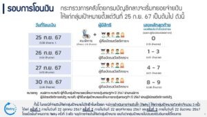 กลุ่มเปราะบาง จ่าย 10,000 เริ่มโอน 25 ก.ย.นี้