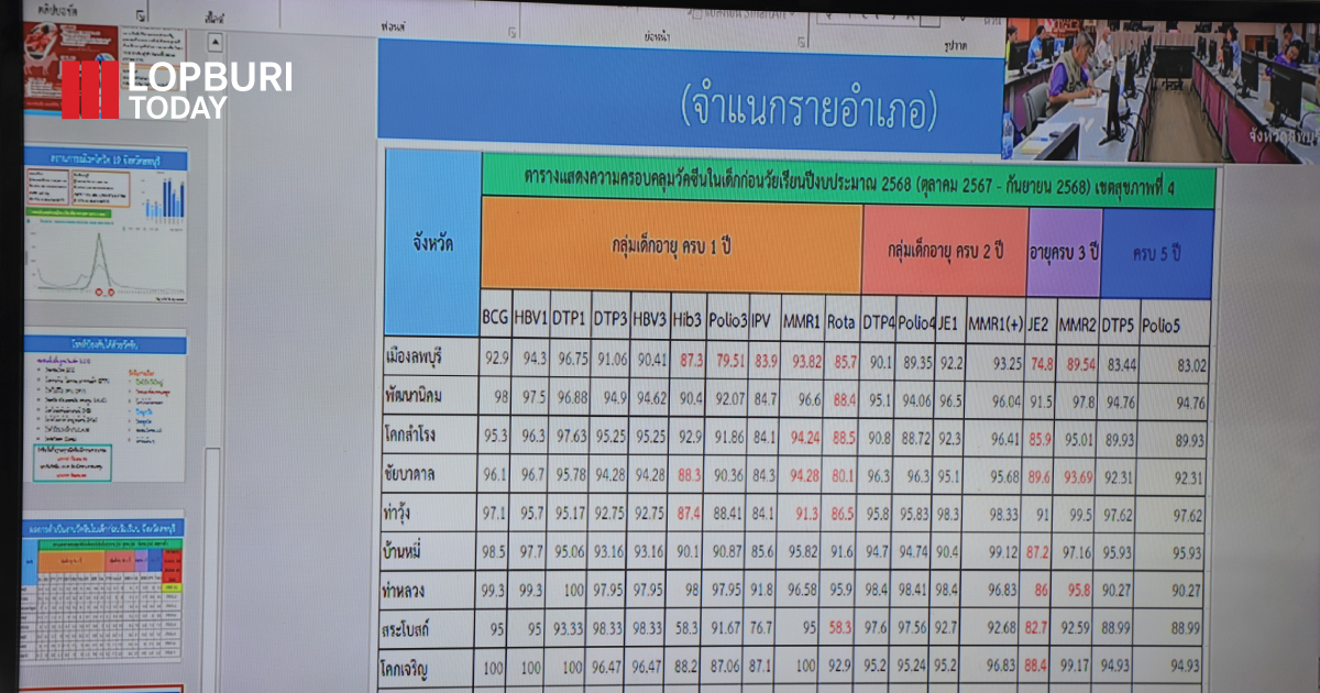 ลพบุรีลุย! คุมไข้เลือดออกเข้มฤดูฝน สั่งกำจัดยุงลายทุกพื้นที่