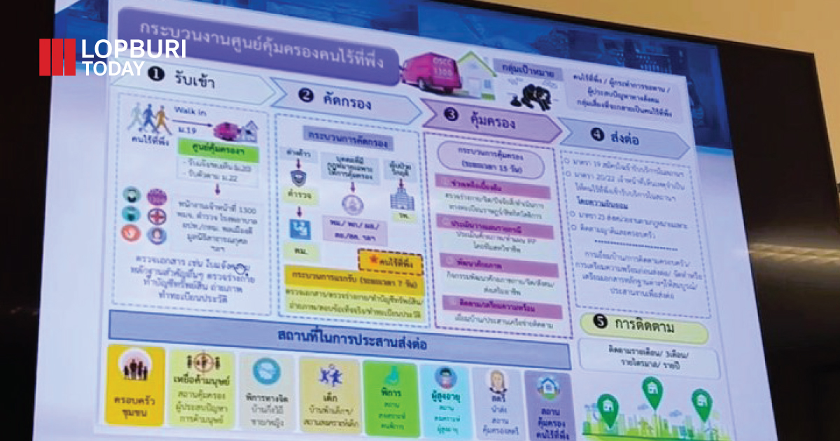 จัดระเบียบคนไร้ที่พึ่ง ลพบุรีลุยวางระบบช่วยเหลือทุกมิติ