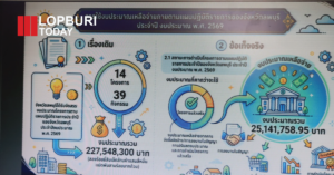 จังหวัดลพบุรีขับเคลื่อนพัฒนาแบบบูรณาการ เร่งแก้ปัญหาน้ำ-เศรษฐกิจฐานราก เตรียมจัดสรรงบปี 2570