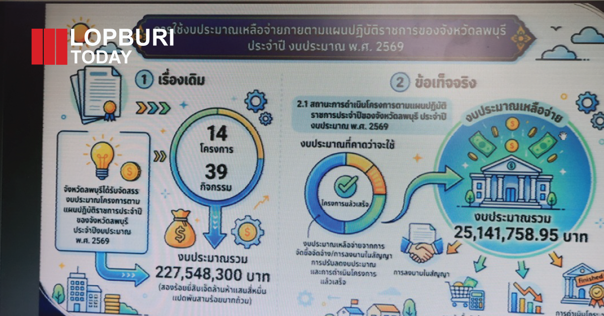 จังหวัดลพบุรีขับเคลื่อนพัฒนาแบบบูรณาการ เร่งแก้ปัญหาน้ำ-เศรษฐกิจฐานราก เตรียมจัดสรรงบปี 2570